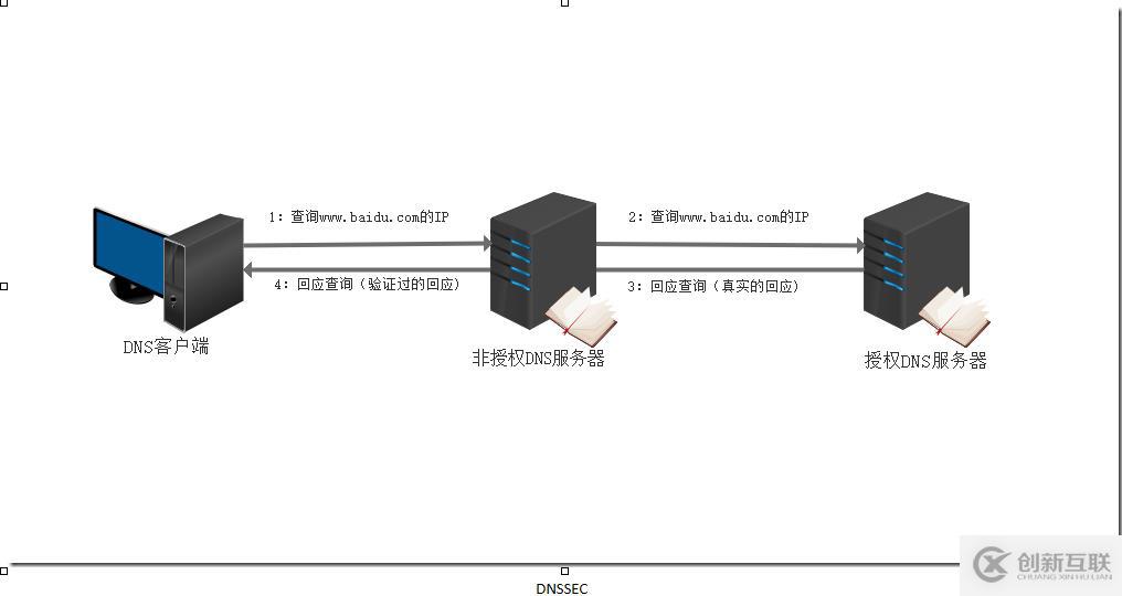 MCSE筆記 DNSSEC