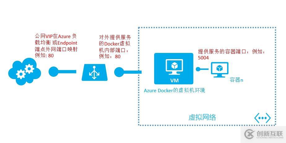 在Azure中運行Linux容器ASP.NET 5 跨平臺應用程序