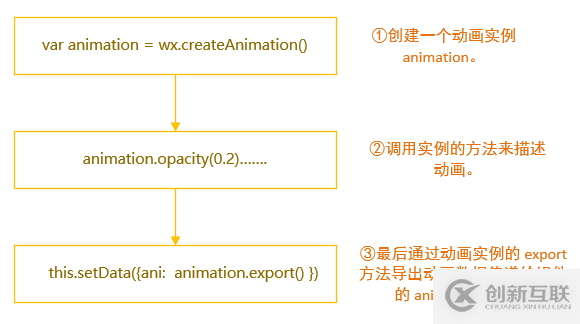 微信小程序動畫（Animation）的實現及執行步驟