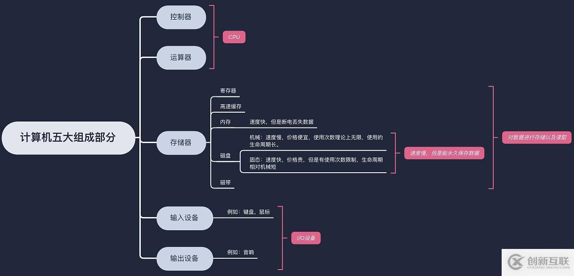 計算機內部的組件有哪些