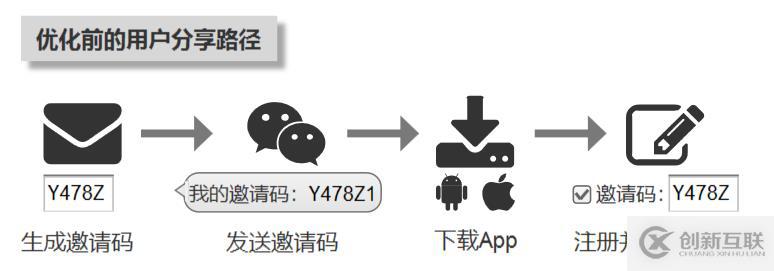 App增長指南：善用方法論和新興技術