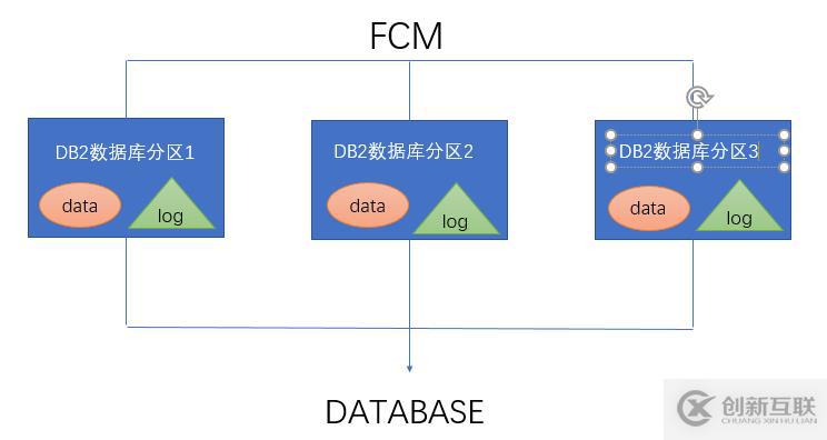 DB2分區數據庫淺析