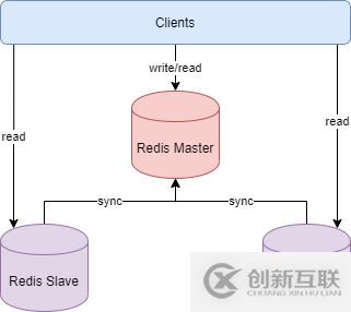 Redis中實現集群的方法有哪些