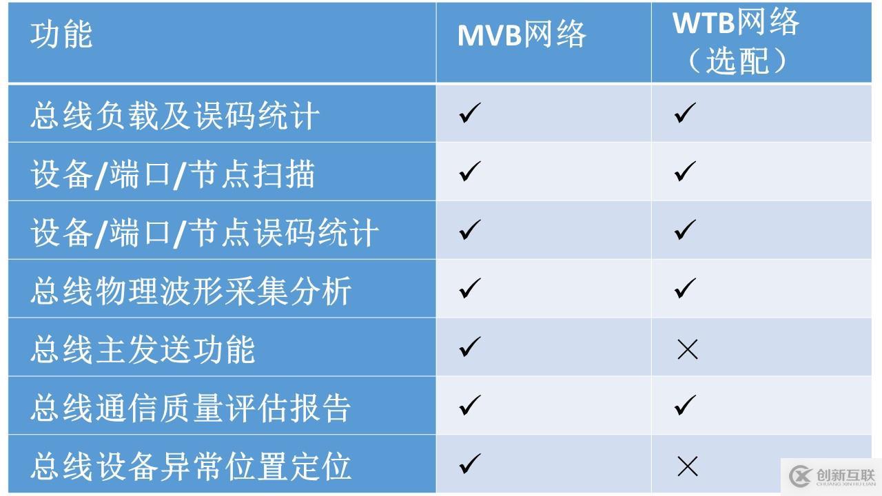 列車網絡智能診斷工具鏈—MVB智能診斷儀