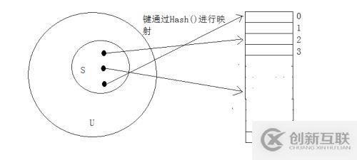 全域哈希和完全哈希