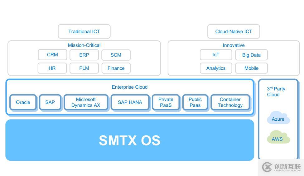 SmartX CTO 深度解讀 SMTX OS 3.5 產品特性