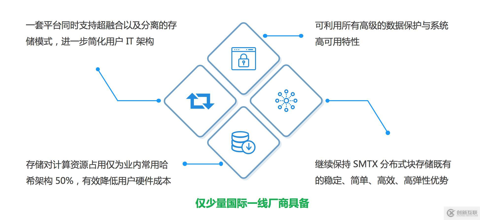 SmartX CTO 深度解讀 SMTX OS 3.5 產品特性