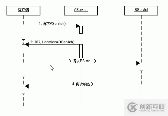 JavaWeb中response如何實現重定向