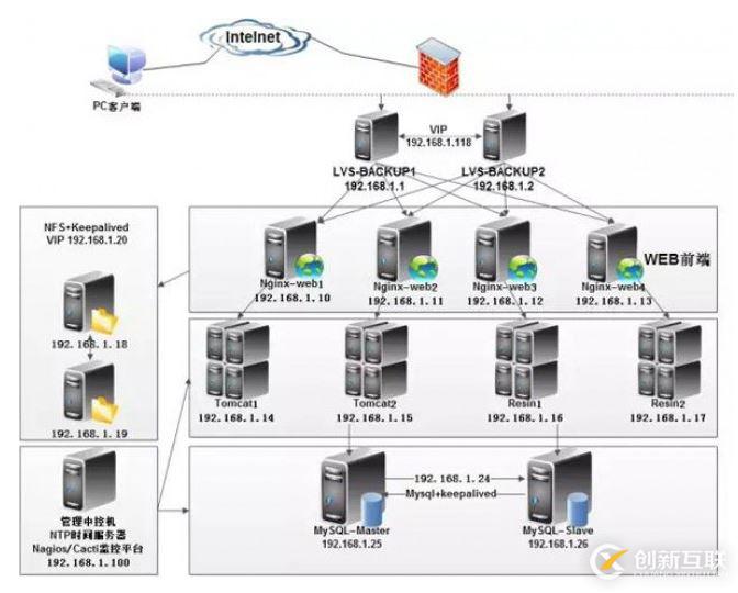 Linux主流架構運維工作的示例分析