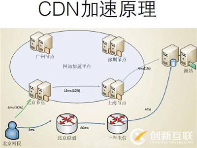 cdn加速對網(wǎng)站有什么用處