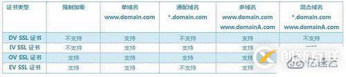 微信小程序要如何選擇SSL證書類型