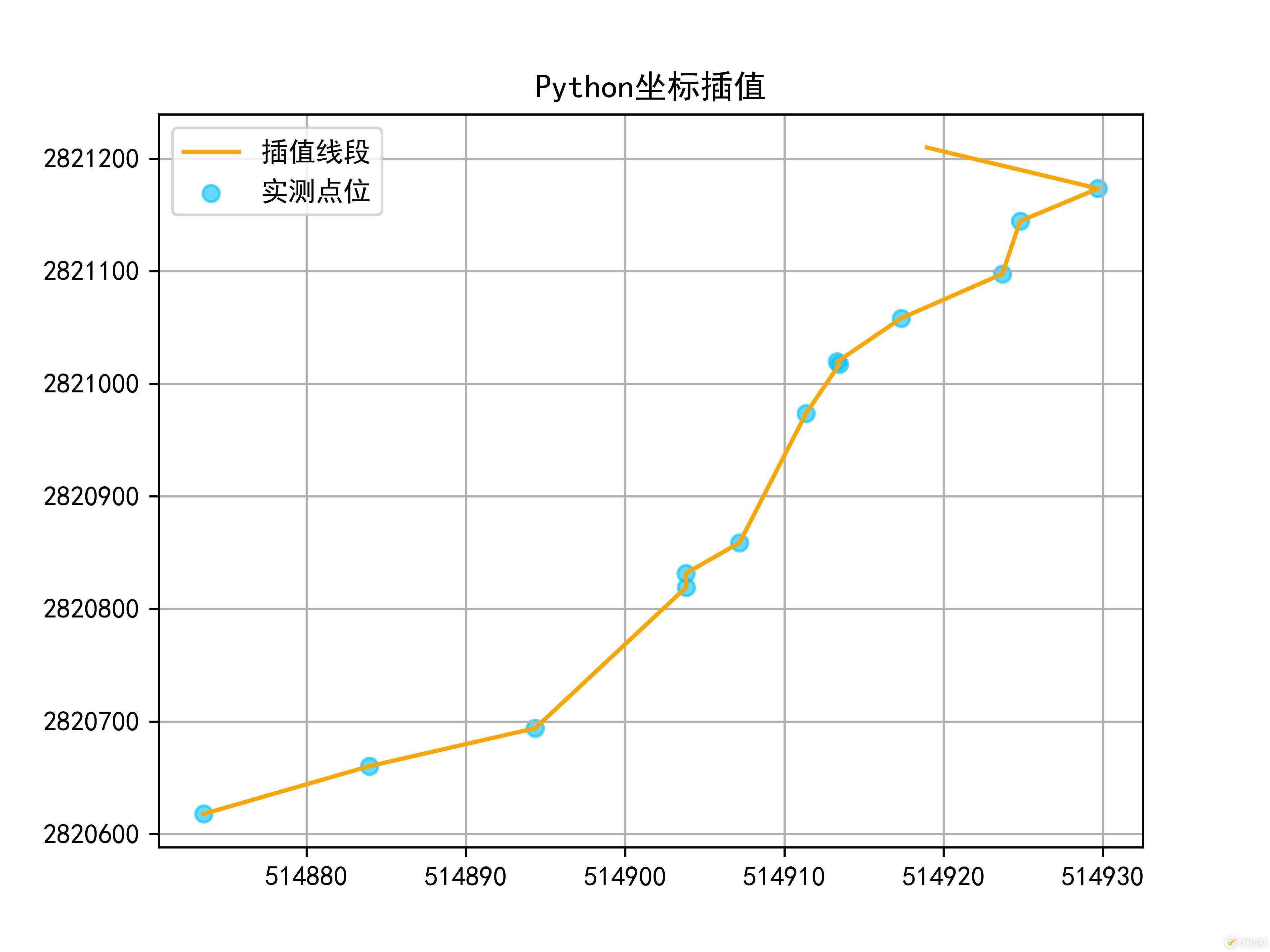 使用Python怎么實現一個坐標線性插值應用