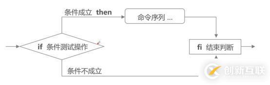 走入shell之——條件測試及if語句（含腳本舉例）