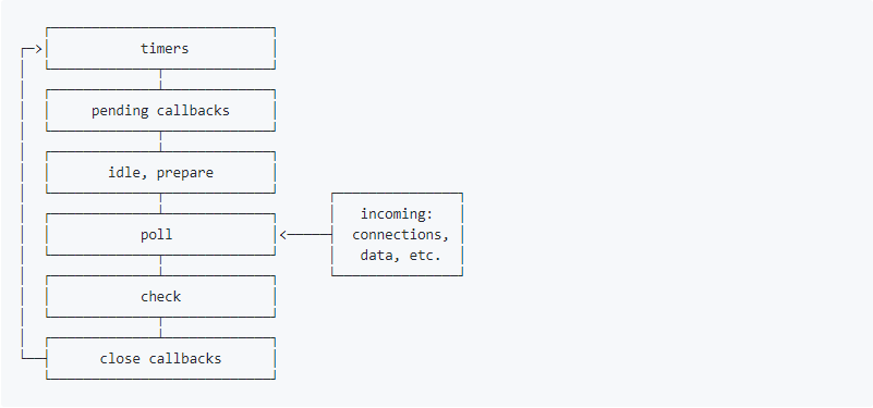 Node.js中Event Loop各階段的示例分析