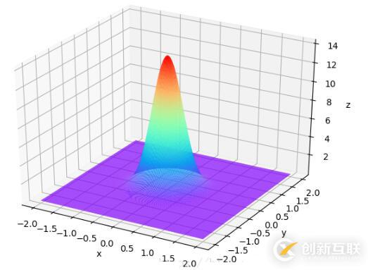 怎么在Python中三維顯示高斯函數