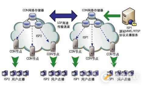 cdn加速對網(wǎng)站有什么用處