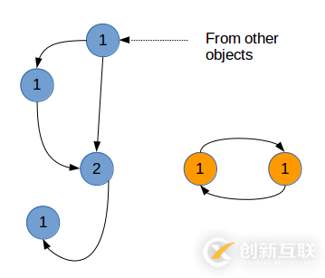 Python的內存管理和垃圾回收機制