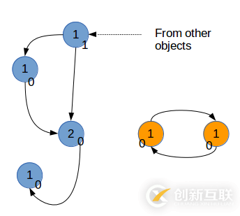 Python的內存管理和垃圾回收機制