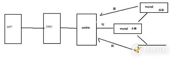 php使用redis的原因