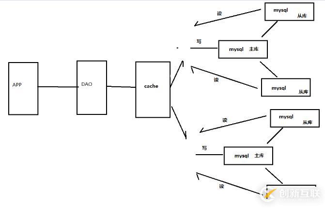 php使用redis的原因