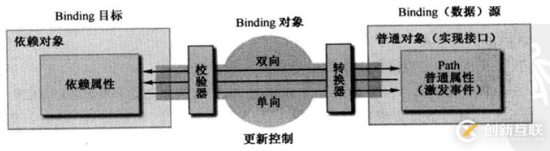 WPF中如何綁定Binding