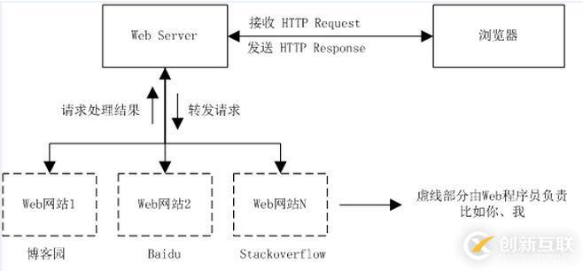 基于C#動手實現網絡服務器Web Server