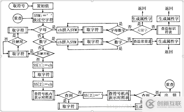 C語言實(shí)現(xiàn)詞法分析器