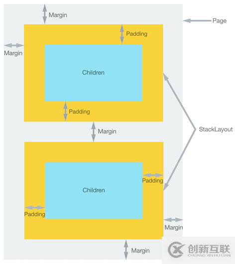 Xamarin 學(xué)習(xí)筆記 - Layout（布局）