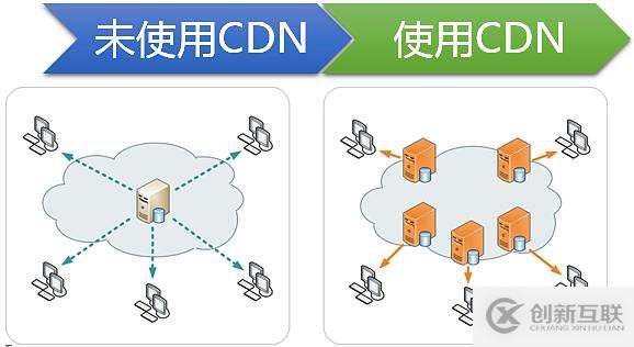 不同直播類型的CDN技術淺談分析