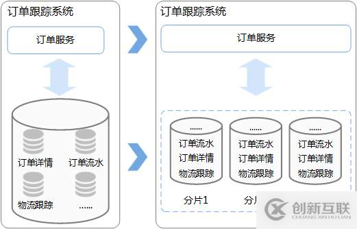 數據庫中如何實現分庫分表