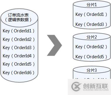 數據庫中如何實現分庫分表