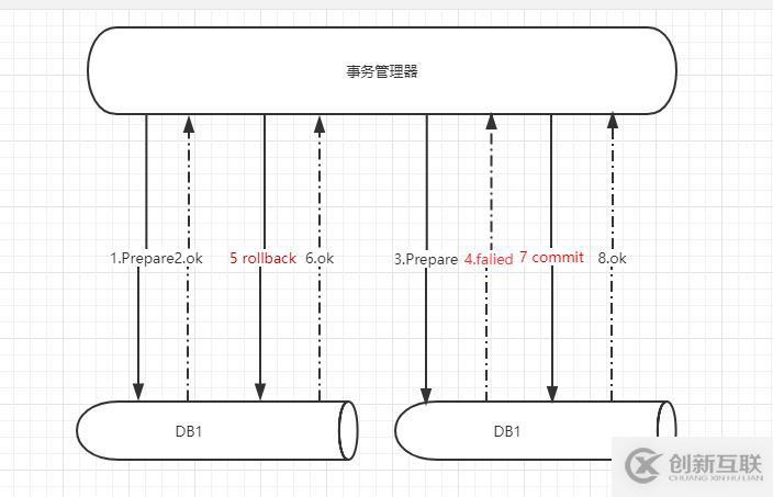 數(shù)據(jù)庫(kù)中分布式事務(wù)是什么