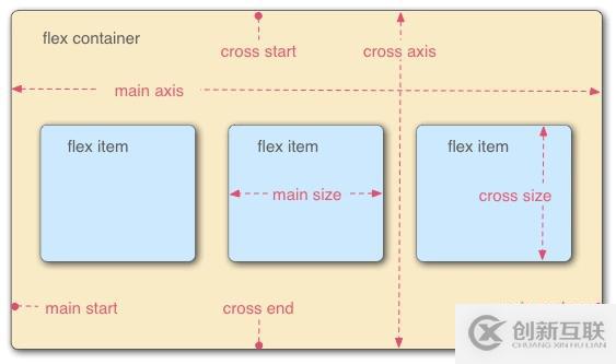 web前端入門到實(shí)戰(zhàn)：彈性布局（display:flex;）屬性詳解