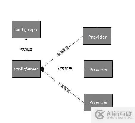 10、服務提供者provider如何使用配置中心config