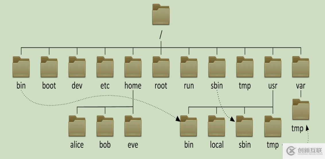 Linux目錄結構和命名規范有哪些