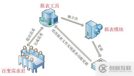 要！不要報表工具？？？