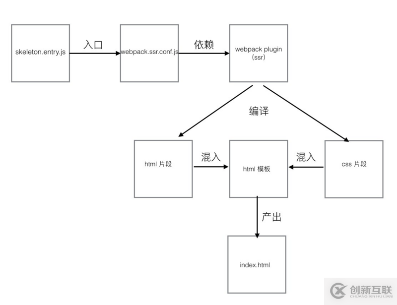 Vue單頁面骨架屏的示例分析