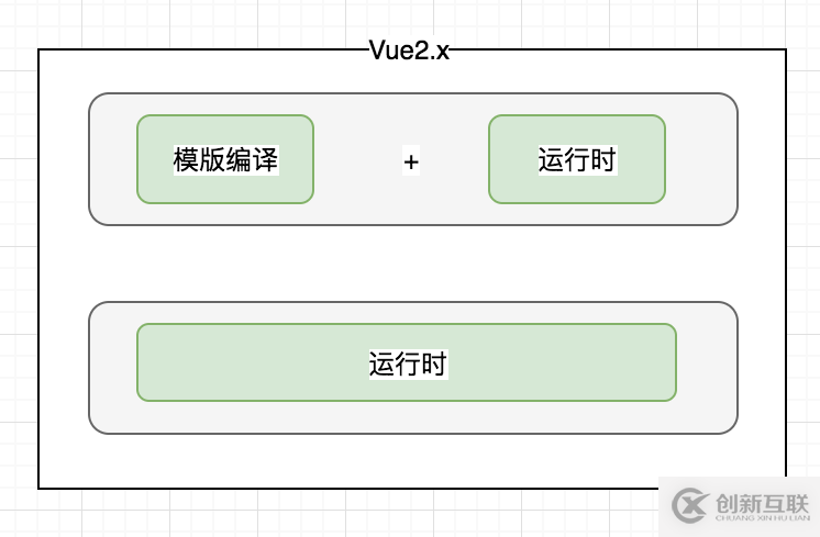 基于Vue2中獨立構建與運行時構建的區別是什么