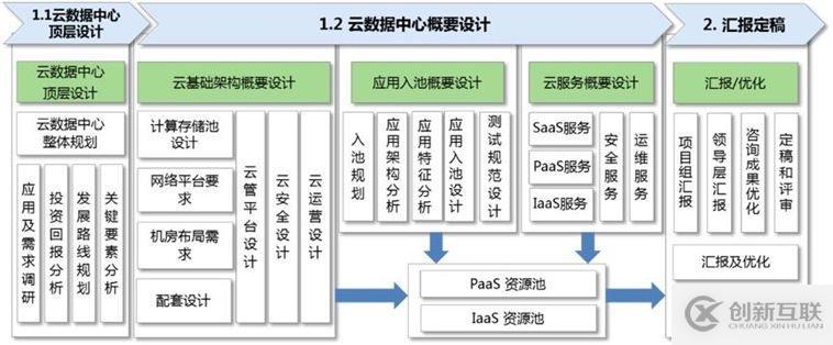 用OpenStack構(gòu)建“區(qū)域醫(yī)療”云平臺(tái)