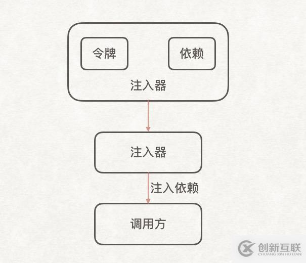 Angular中依賴注入怎么用