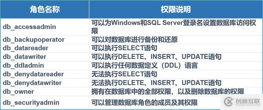 SQL Server 數據庫權限設置