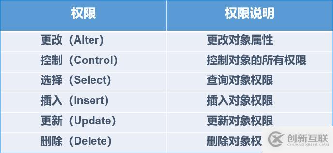 SQL Server 數據庫權限設置