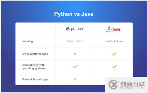 Java和Python的區(qū)別以及如何解讀Python對(duì)比其他語(yǔ)言的優(yōu)勢(shì)