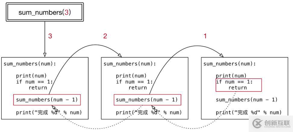 Python中遞歸函數的原理是什么