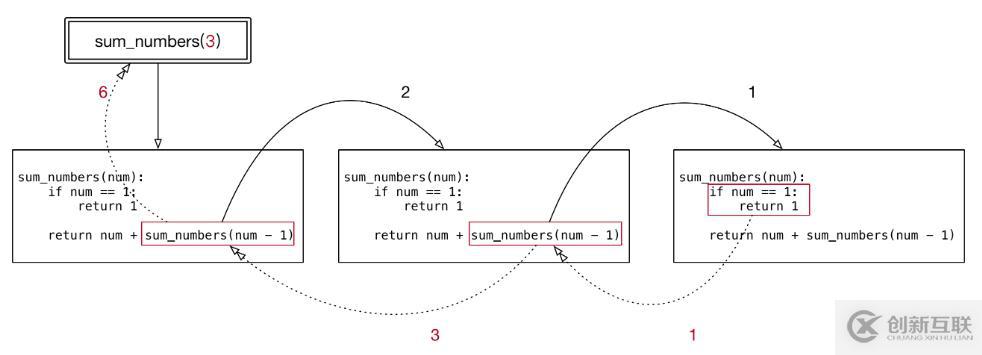 Python中遞歸函數的原理是什么