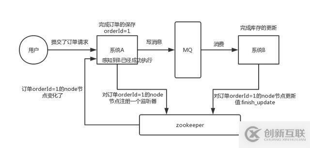 面試題：4個(gè)zookeeper的應(yīng)用場(chǎng)景，你知道幾個(gè)？