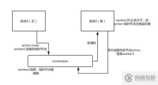 面試題：4個(gè)zookeeper的應(yīng)用場(chǎng)景，你知道幾個(gè)？