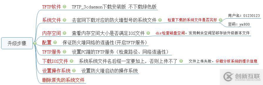 H3C防火墻系統(tǒng)升級步驟