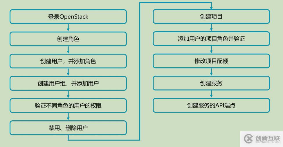 openstack認證管理圖文教學