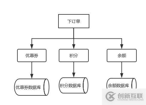 分布式事務